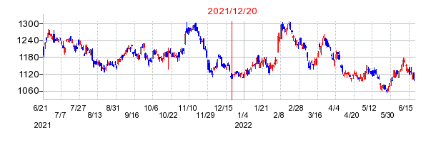 2021年12月20日 09:51前後のの株価チャート